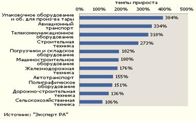  анализ изменений на рынке лизинговых услуг и кредитования бизнеса в россии 2