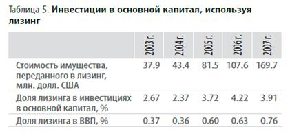  анализ изменений на рынке лизинговых услуг и кредитования бизнеса в россии 3