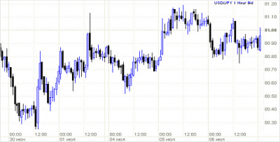 Анализ валютного курса USD/JPY 1