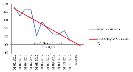 Анализ валютного курса USD/JPY 5