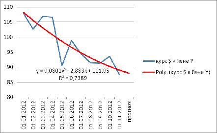 Анализ валютного курса USD/JPY 6