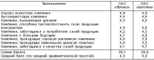  анализ конкурентоспособности товара оао ярпиво  3