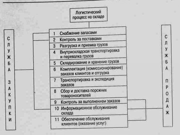  логистический процесс на складе 1