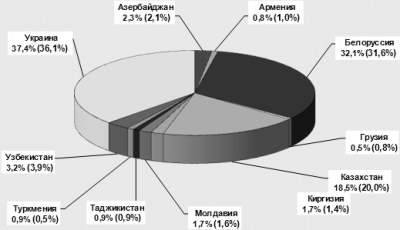 Развитие экономических отношений России со странами СНГ 1