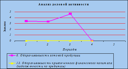 Экономический анализ предприятия 14