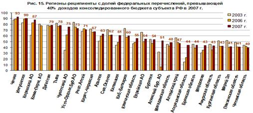  развитие регионов 1