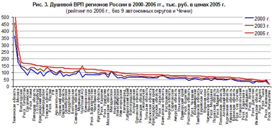  развитие регионов 2