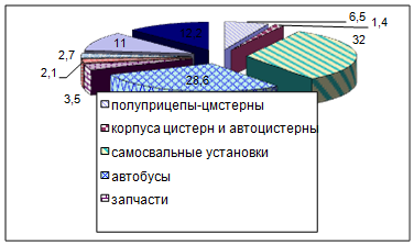  динамика основных показателей деятельности 5