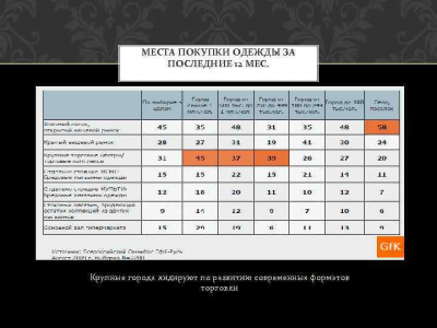 МЕСТА ПОКУПКИ ОДЕЖДЫ ЗА ПОСЛЕДНИЕ 2 МЕС. Крупные города лидируют по развитию современных форматов