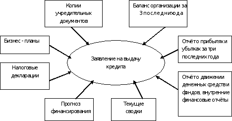 Теоретические основы организации кредитного процесса в коммерческом банке 1