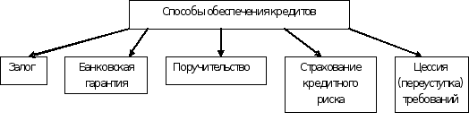 Теоретические основы организации кредитного процесса в коммерческом банке 2