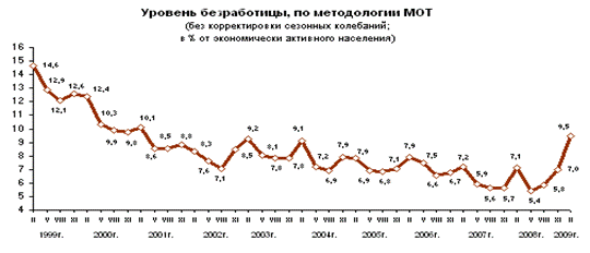 Глава безработица и политика занятости в современной россии 2