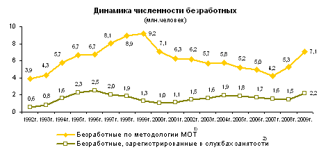 Глава безработица и политика занятости в современной россии 3