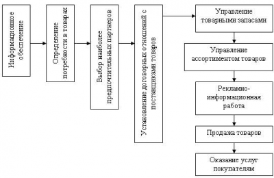 Коммерческая деятельность в розничных торговых предприятиях 1