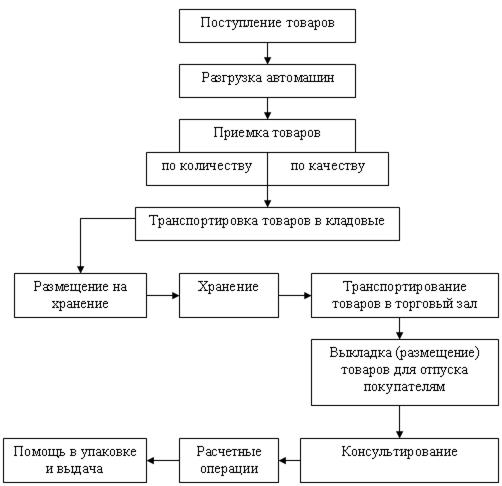 Анализ скорости товарооборота тд россита  1