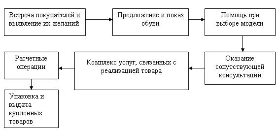 Анализ скорости товарооборота тд россита  3