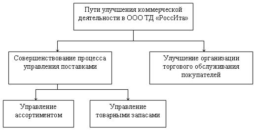 Анализ скорости товарооборота тд россита  4