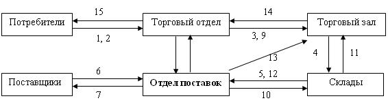 Анализ скорости товарооборота тд россита  5