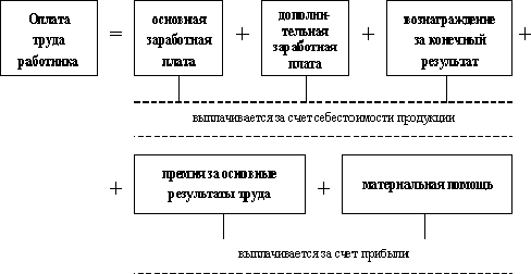 Оплата труда 1