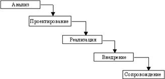  типы моделей жизненного цикла ис 1