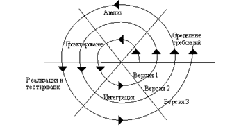  типы моделей жизненного цикла ис 3