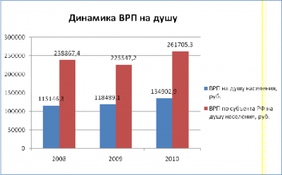 Раздел общая характеристика региона 1