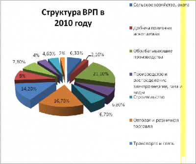 Раздел общая характеристика региона 3