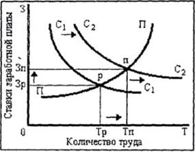 Спрос и предложение 2