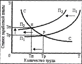 Спрос и предложение 3