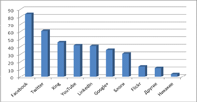  позиция организаций по отношению к социальным сетям 2