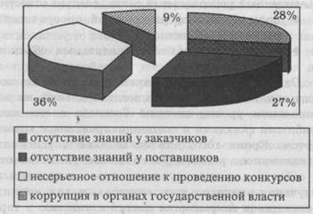  особенности административных барьеров при осуществлении закупок для государственных нужд 1