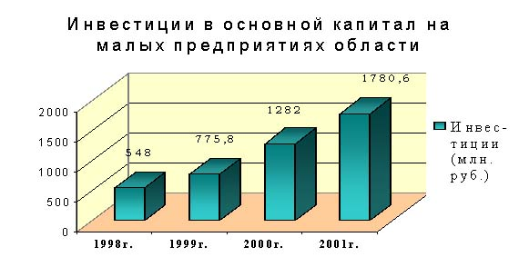  анализ состояния и прогноз развития малого предпринимательства в ростовской области 1