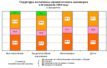 Уровень жизни населения России и потребительский спрос 11