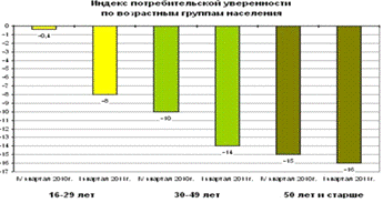 Уровень жизни населения России и потребительский спрос 13