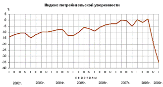 Уровень жизни населения России и потребительский спрос 14