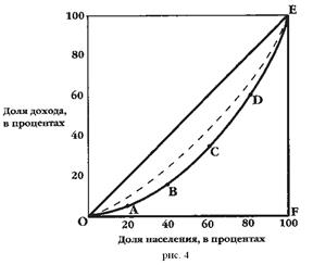  измерение неравенства распределения доходов причины и факторы неравенства 1