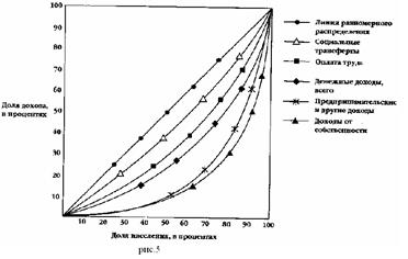  измерение неравенства распределения доходов причины и факторы неравенства 2