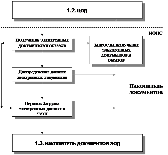  особенности проектирования и внедрения компьютерных информационных технологий в налоговых органах 1