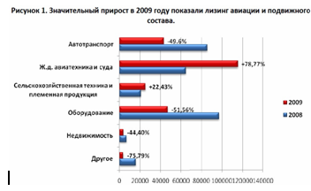  обзор рынка лизинговых услуг в россии 1