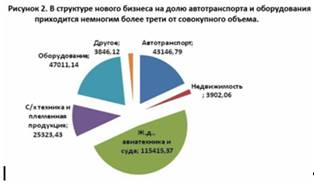  обзор рынка лизинговых услуг в россии 2