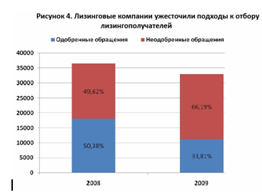  обзор рынка лизинговых услуг в россии 4