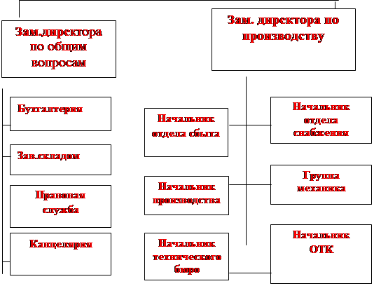  структура управления и виды деятельности 2