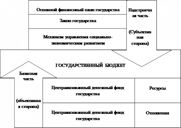  государственный бюджет как экономическая категория 1