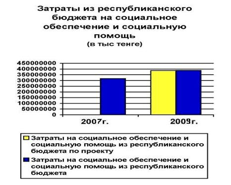  оценка бюджетного финансирования социальной сферы 3