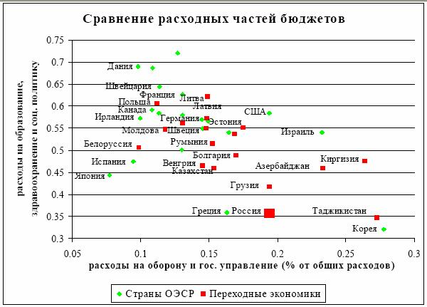  оценка бюджетного финансирования социальной сферы 4