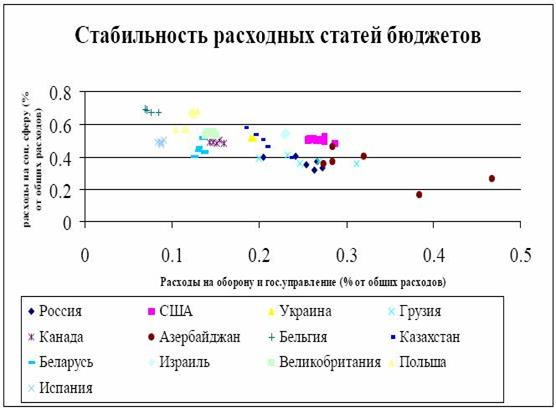  оценка бюджетного финансирования социальной сферы 5