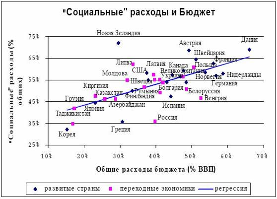  оценка бюджетного финансирования социальной сферы 6