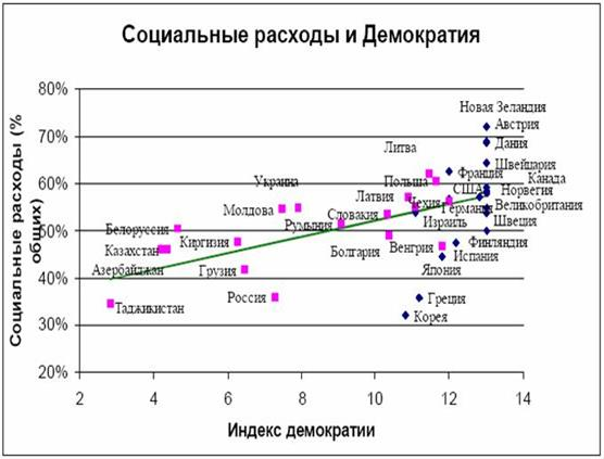  оценка бюджетного финансирования социальной сферы 7