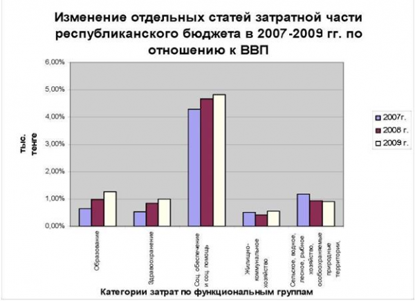  анализ динамики бюджетных расходов на экономику 2