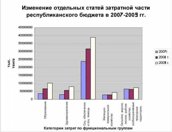  анализ динамики бюджетных расходов на экономику 3